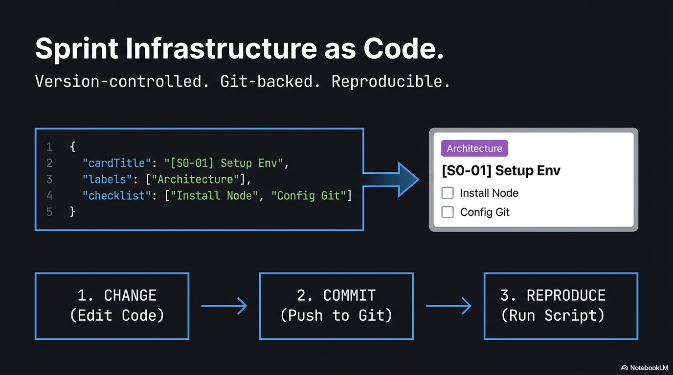 Card structure with checklists and dependencies